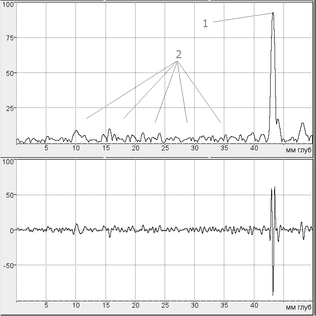 Диаграмма сигналов П122-2,5-60-ВП SENDAST на образце СО-2 